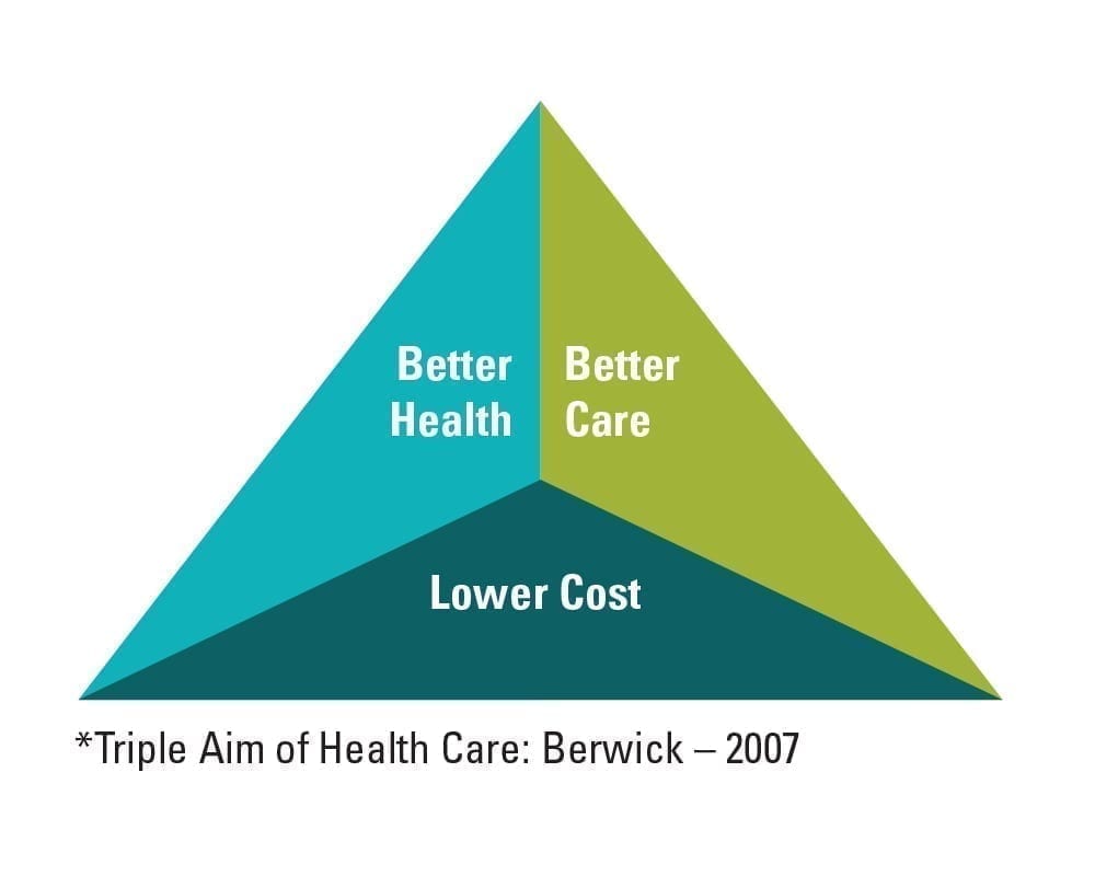 fundamental triple aim of healthcare